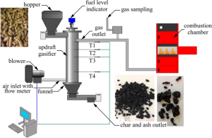 GASIFICATION AND BIOCHAR FORMATION